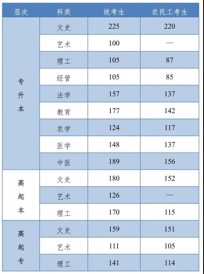 2021年河北省成人高校招生录取控制分数线和录取相关工作确定.jpg