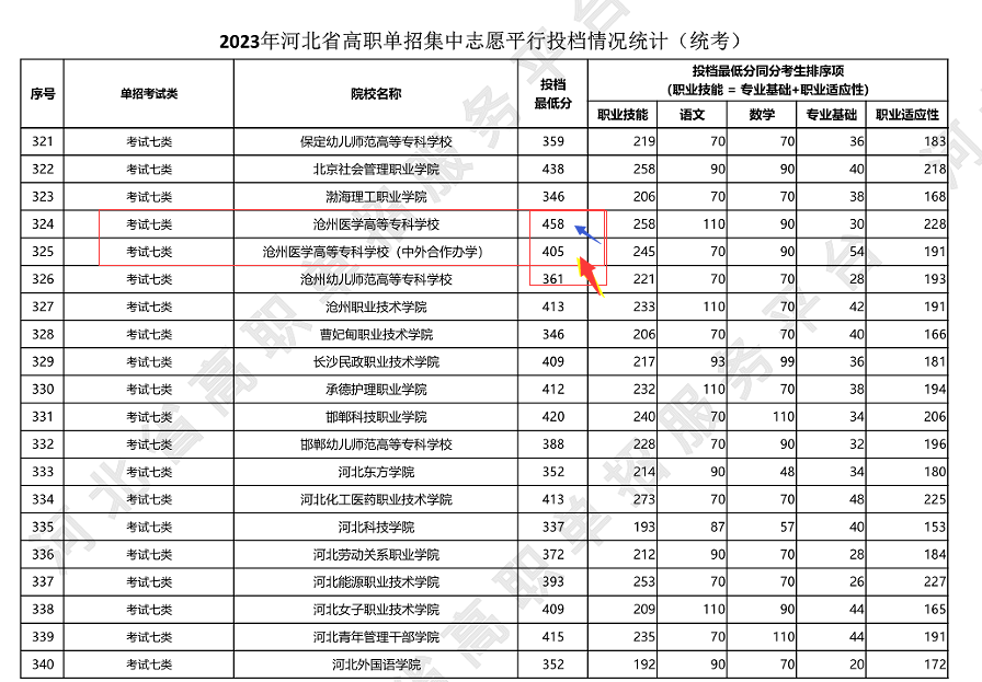 沧州医学高等专业学校单招考试七类2023年分数线.png