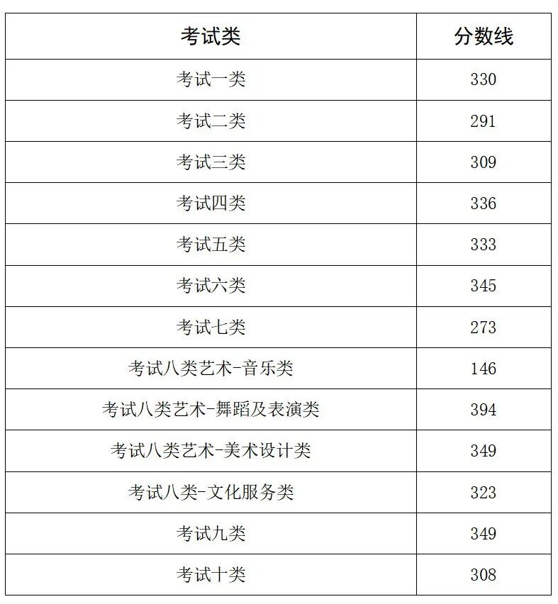 面向普通高中毕业生各考试类录取控制分数线.jpg